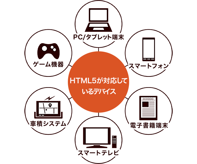 HTML5が対応しているデバイス　PC/タブレット端末　スマートフォン　電子書籍端末　スマートテレビ　車載システム（カーナビなど）、ゲーム機器